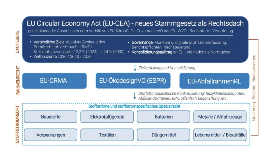 Grafische Darstellung des Aufbaus eines zukünftigen Circular Economy Acts aus Sicht von WWF und DNR